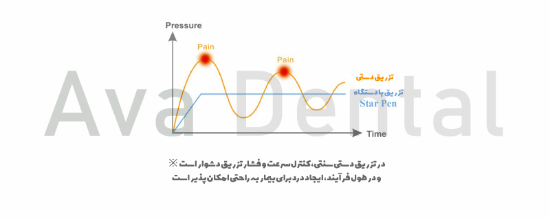 تفاوت-درد-در-تزریق-بی-حسی-دستی-و-دیجیتال