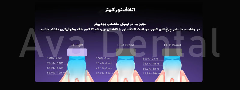 اتلاف-نور-کمتر-در-لایت-کیور-u-light-برند-وودپیکر