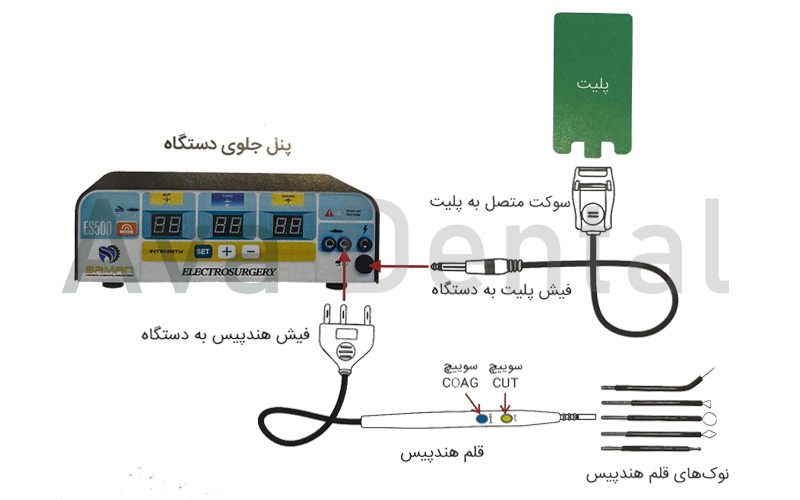 نحوه اتصالات جلویی دستگاه الکتروسرجری سامان